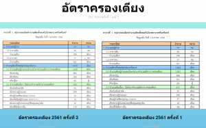 อัตราครองเตียงประจำปี